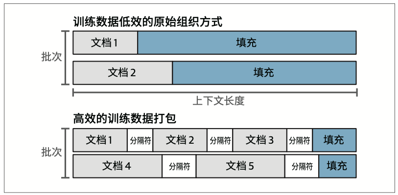 图3-31：打包是一个将短训练文档高效组织到上下文中的过程，包括在单个上下文中对多个文档进行分组，同时最小化上下文末尾的填充