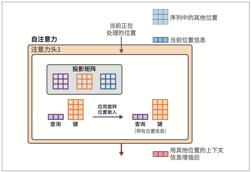 图3-33：旋转位置嵌入在自注意力中的相关性评分步骤之前，被添加到词元的表示中
