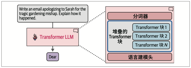 图3-4：Transformer LLM由分词器、堆叠的Transformer块和语言建模头组成