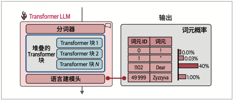 图3-6：在前向传播结束时，模型为词表中的每个词元预测一个概率分数