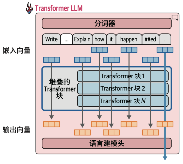 图3-9：每条处理流接收一个向量作为输入，并生成一个大小相同的最终结果向量（这一大小通常称为模型维度）