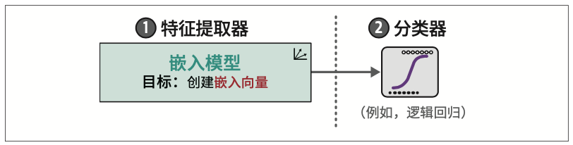 图4-10：特征提取步骤和分类步骤是分离的