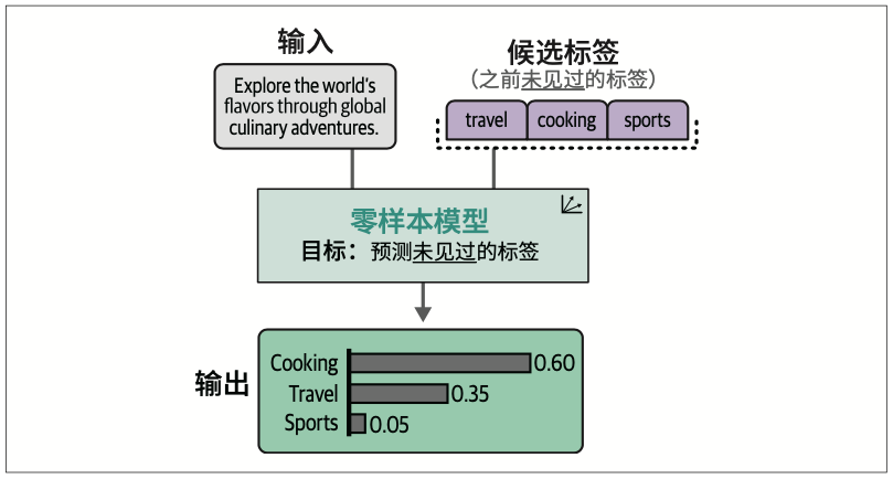 图4-13：在零样本分类中，我们没有标注数据，只有标签本身。零样本模型决定输入与候选标签的关系