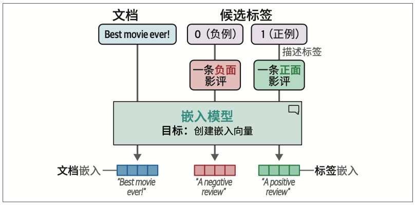 图4-14：要嵌入标签，我们首先需要给它们一个描述，比如“一条负面影评”，然后可以通过sentence-transformers生成嵌入向量
