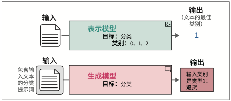 图4-2：虽然表示模型和生成模型都可用于分类，但它们的方法不同
