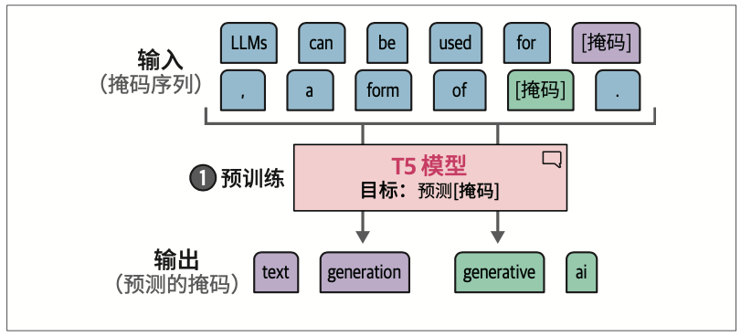 图4-20：在训练的第一步（预训练）中，T5模型需要预测可能包含多个词元的掩码