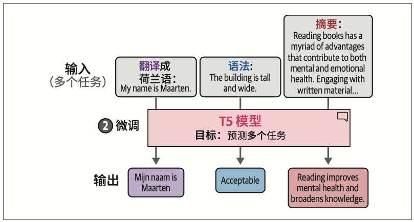 图4-21：通过将特定任务转换为文本指令，T5模型可以在微调过程中针对各种任务进行训练