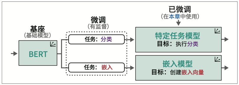 图4-3：基础模型针对特定任务进行微调，例如执行分类任务或生成通用嵌入向量