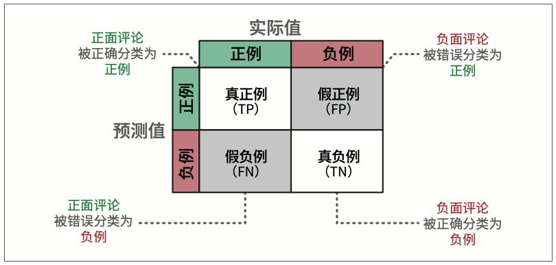 图4-8：混淆矩阵描述了我们可以做出的四种类型的预测