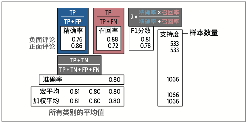 图4-9：分类报告描述了评估模型性能的几个指标