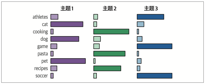 图5-10：关键词是基于它们在单个主题上的分布来提取的