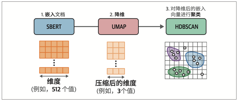 图5-11：BERTopic处理流程的第一部分是创建语义相似文档的聚类