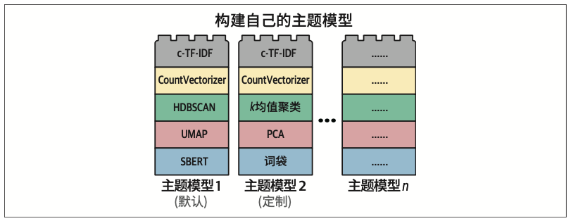图5-17：模块化是BERTopic的一个关键特性，允许你按照自己的方式构建主题模型