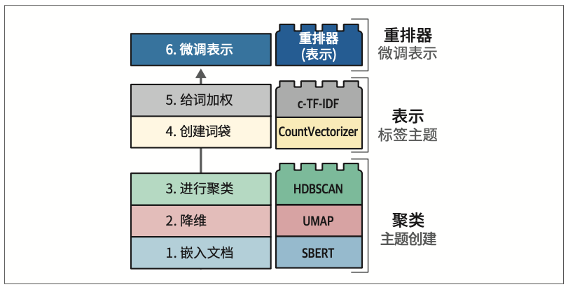 图5-20：重排序（表示）模块建立在c-TF-IDF表示之上