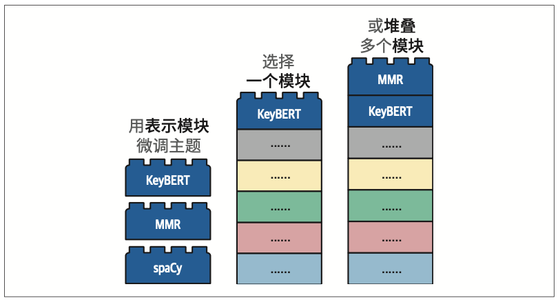 图5-21：在应用c-TF-IDF权重后，主题可以通过各种表示模型进行微调，其中许多是LLM