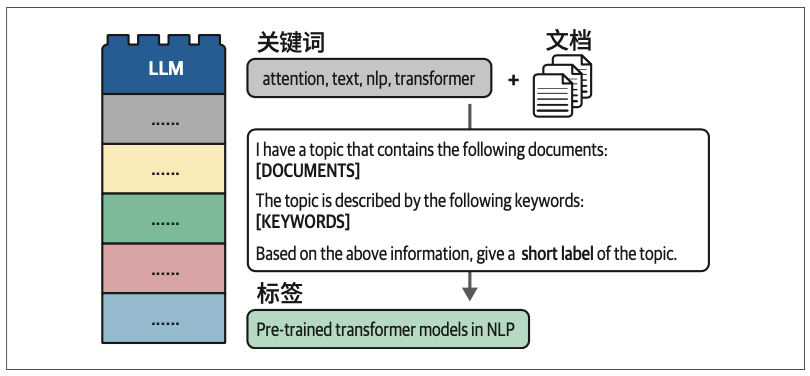 图5-23：使用文本生成LLM和提示工程，根据与每个主题相关的关键词和文档创建主题标签
