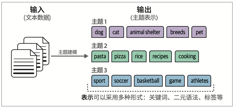 图5-9：传统上，主题通过若干关键词来表示，但也可以采用其他形式