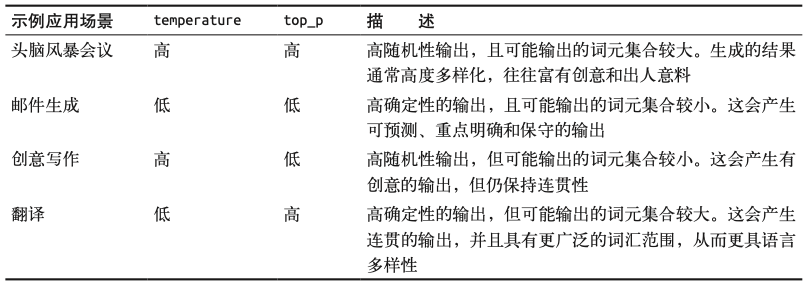 表6-1：选择temperature和top_p值的用例