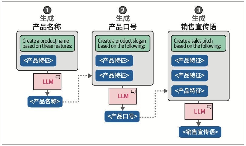 图6-14：使用产品特征描述，通过链式提示创建合适的产品名称、口号和销售宣传语