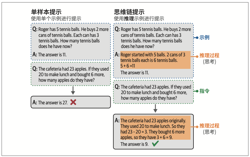 图6-15：思维链提示通过推理示例，引导生成模型在回答中运用推理