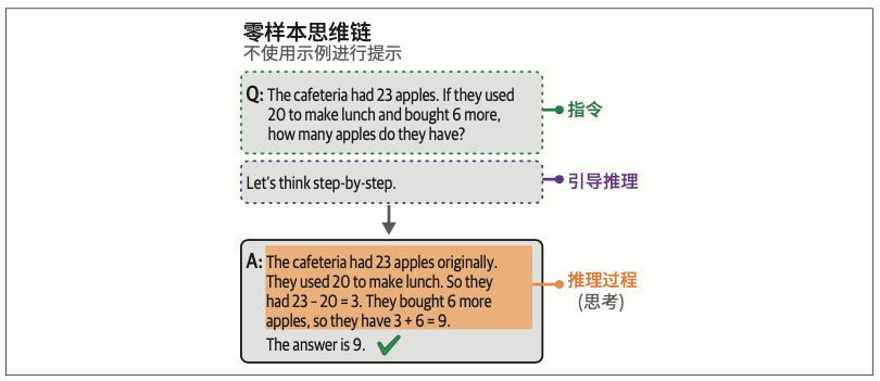 图6-16：不使用示例的思维链提示。它用“让我们逐步思考”来引导推理