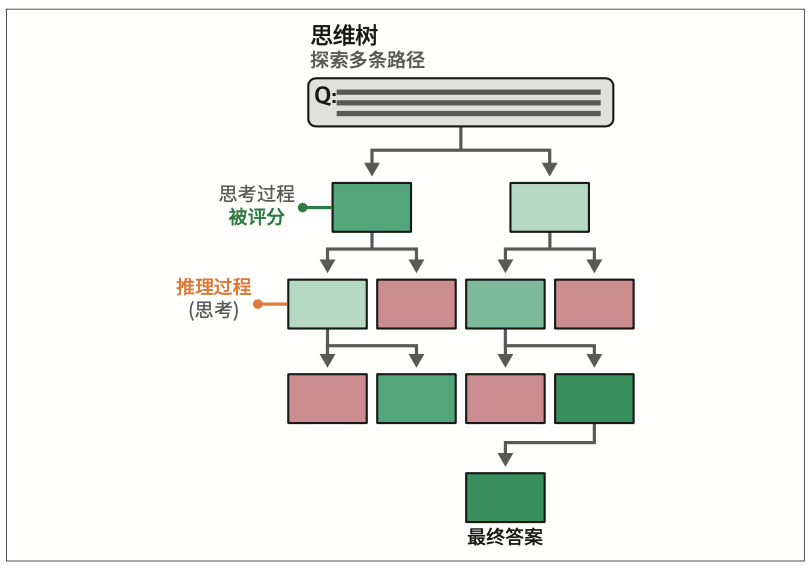 图6-18：利用树状结构，生成模型可以生成待评分的中间思考过程。最有希望的思考过程会被保留，而较差的会被剪枝