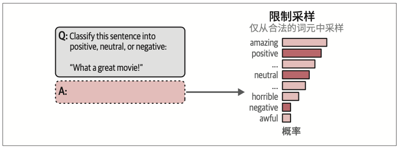 图6-21：将词元选择范围限制为三个：positive、neutral和negative