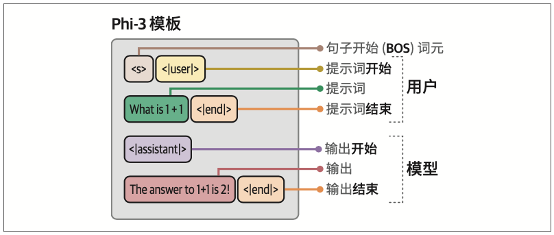 图7-5：Phi-3的标准提示词模板结构