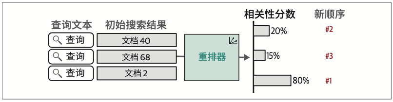 图8-15：重排器通过联合分析文档与查询生成相关性分数