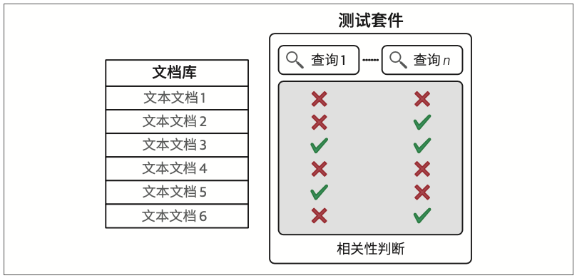 图8-16：评估搜索系统所需的测试套件构成，其中包含查询集合以及表明查询与库中文档对应关系的相关性判断