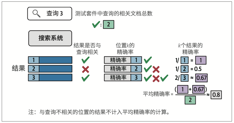图8-22：对于含多个相关文档的查询，平均精确率需综合所有相关文档处k个结果的精确率