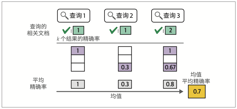 图8-23：均值平均精确率考虑了系统在测试套件中每个查询的平均精确率得分，通过对这些得分取均值，生成一个单一指标，便于比较不同搜索系统的性能