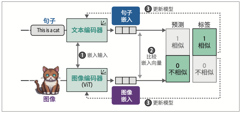 图9-11：在CLIP训练的第三步中，根据预期相似度更新文本编码器和图像编码器参数。这种参数更新使相似输入的嵌入向量在向量空间中的距离逐渐缩小