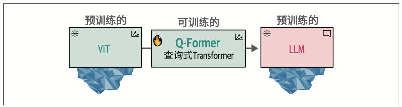 图9-16：Q-Former作为连接视觉(ViT)与文本(LLM)的桥梁，是系统中唯一需要训练的核心组件
