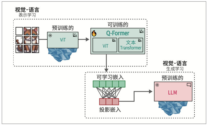 图9-20：BLIP-2的完整实现流程