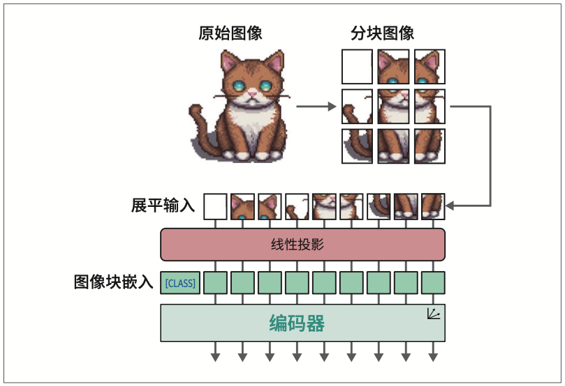 图9-5：ViT核心算法架构。图像经过分块处理和线性投影后，其嵌入向量将以与文本词元相同的方式进入编码器