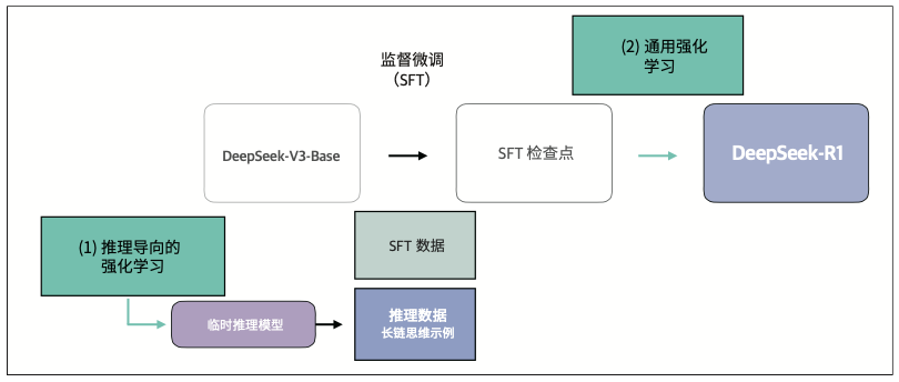 图A-14：应用强化学习的两个关键环节：(1)和(2)