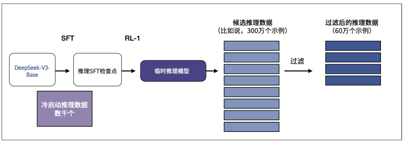 图A-16：临时模型的关键作用