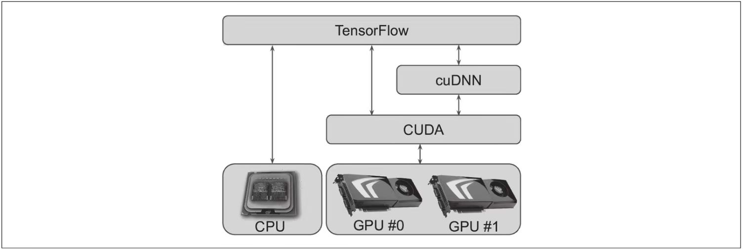 图19-10：TensorFlow使用CUDA和cuDNN来控制GPU和加速DNN