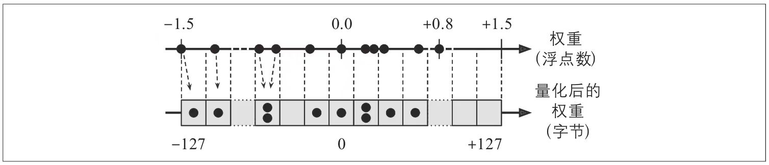 图19-8：使用对称量化，从32位浮点数到8位整数