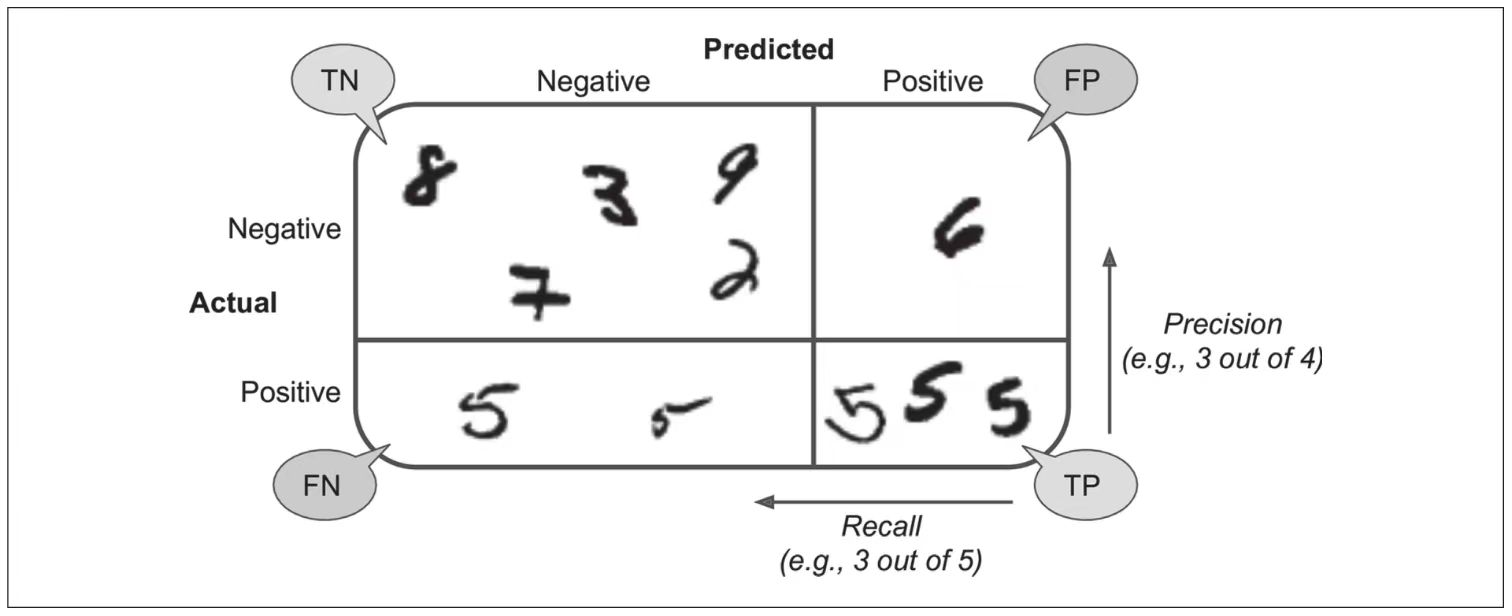 图3-2：混淆矩阵显示了真负（左上）、假正（右上）、假负（左下）和真正（右下）的示例