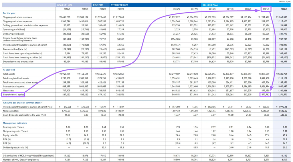 There are 1,500 irrelevant tokens separating vertical and horizontal headers