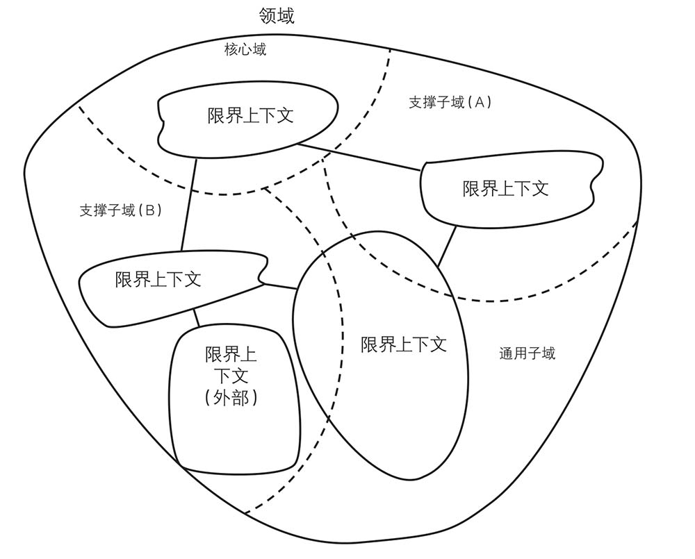 图2.2　一个抽象的业务领域，其中包含了子域和限界上下文
