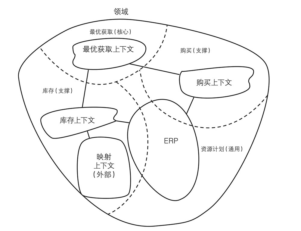图2.4　与购买和库存相关的核心域以及其他子域。该图只显示了特定于问题空间的子域，并不是整个领域。