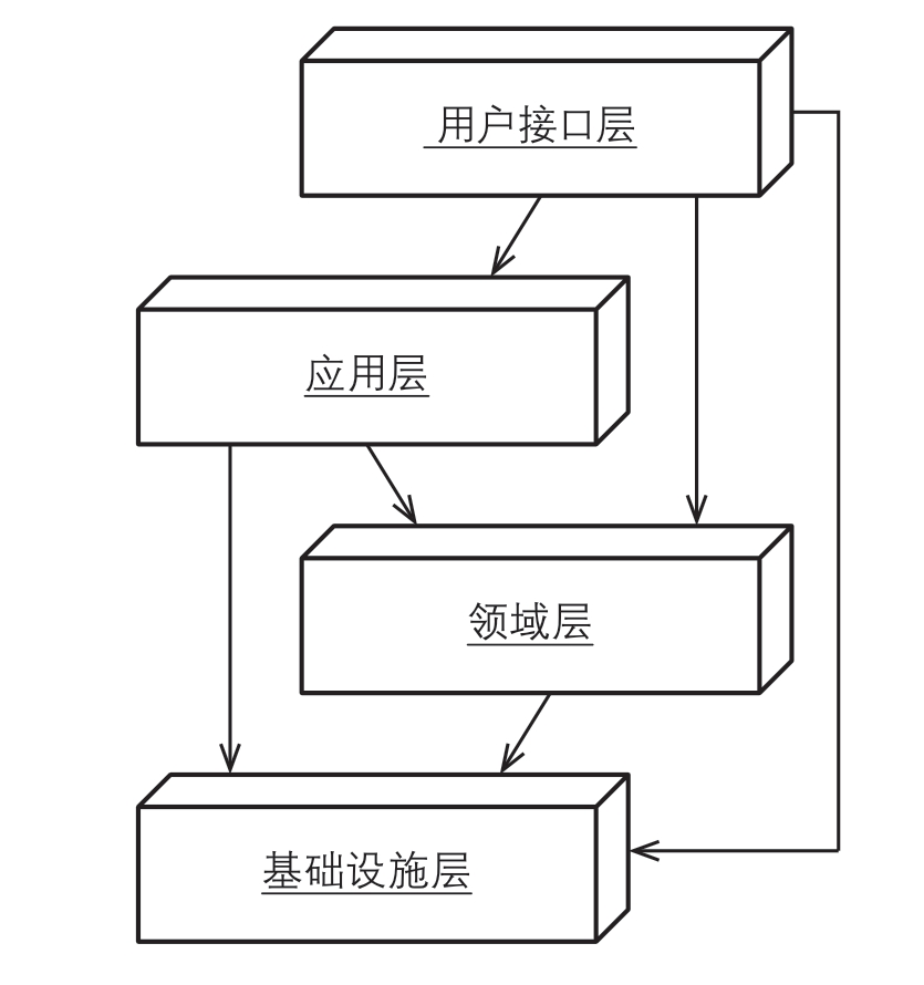 图4.1　DDD所使用的传统分层架构