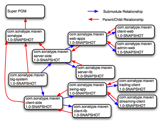 Enterprise Multi-module vs. Inheritance