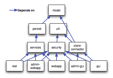 Dependencies within Sample Multi-module Project