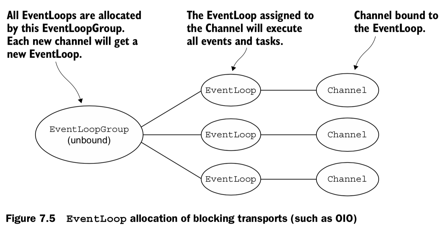 Figure 7.5