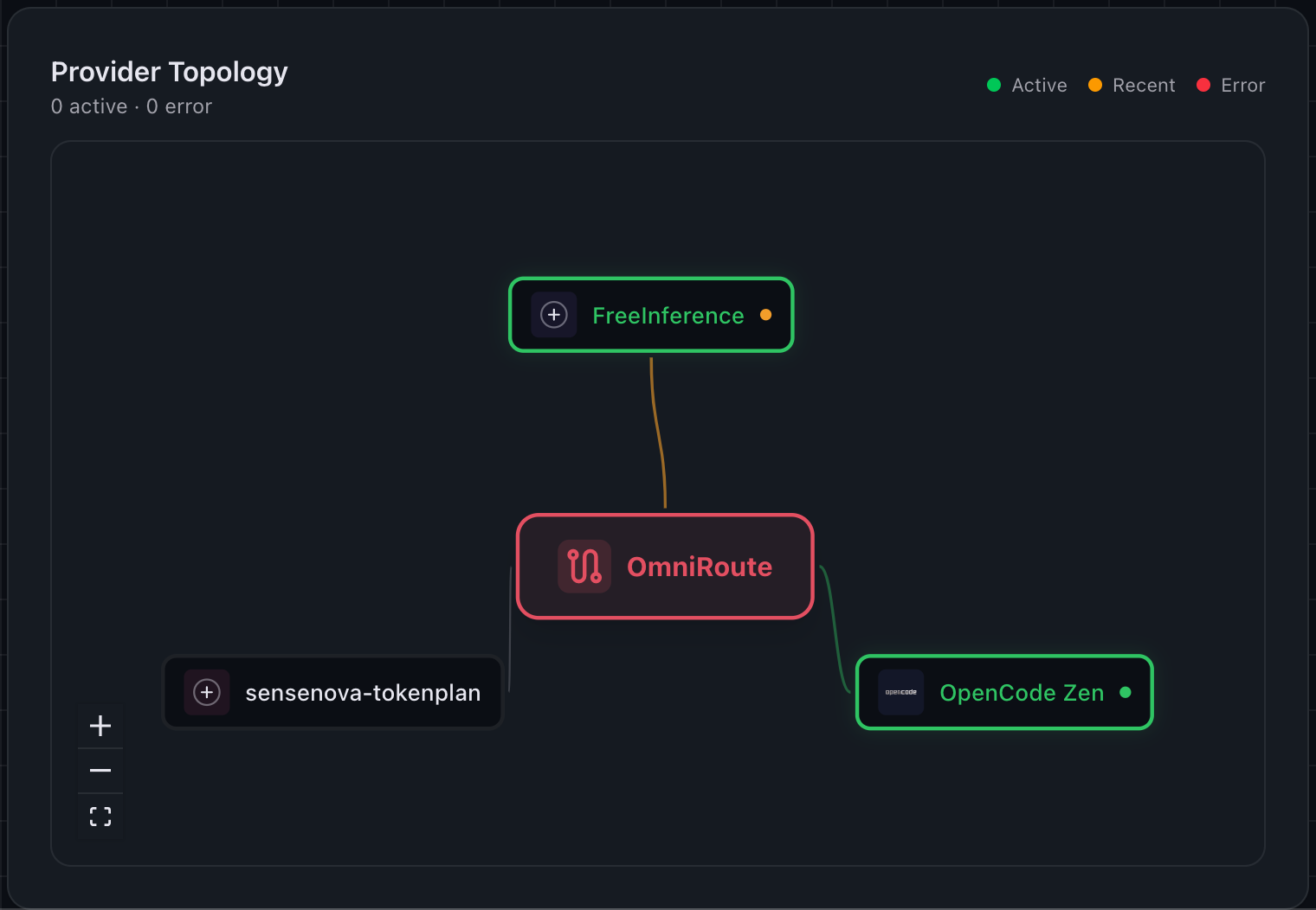 provider topology