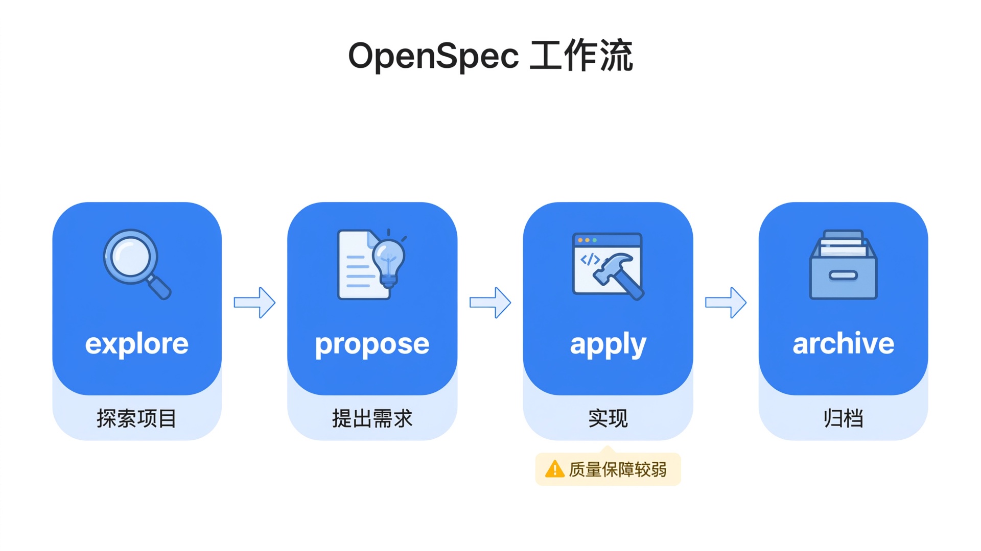 openspec workflow